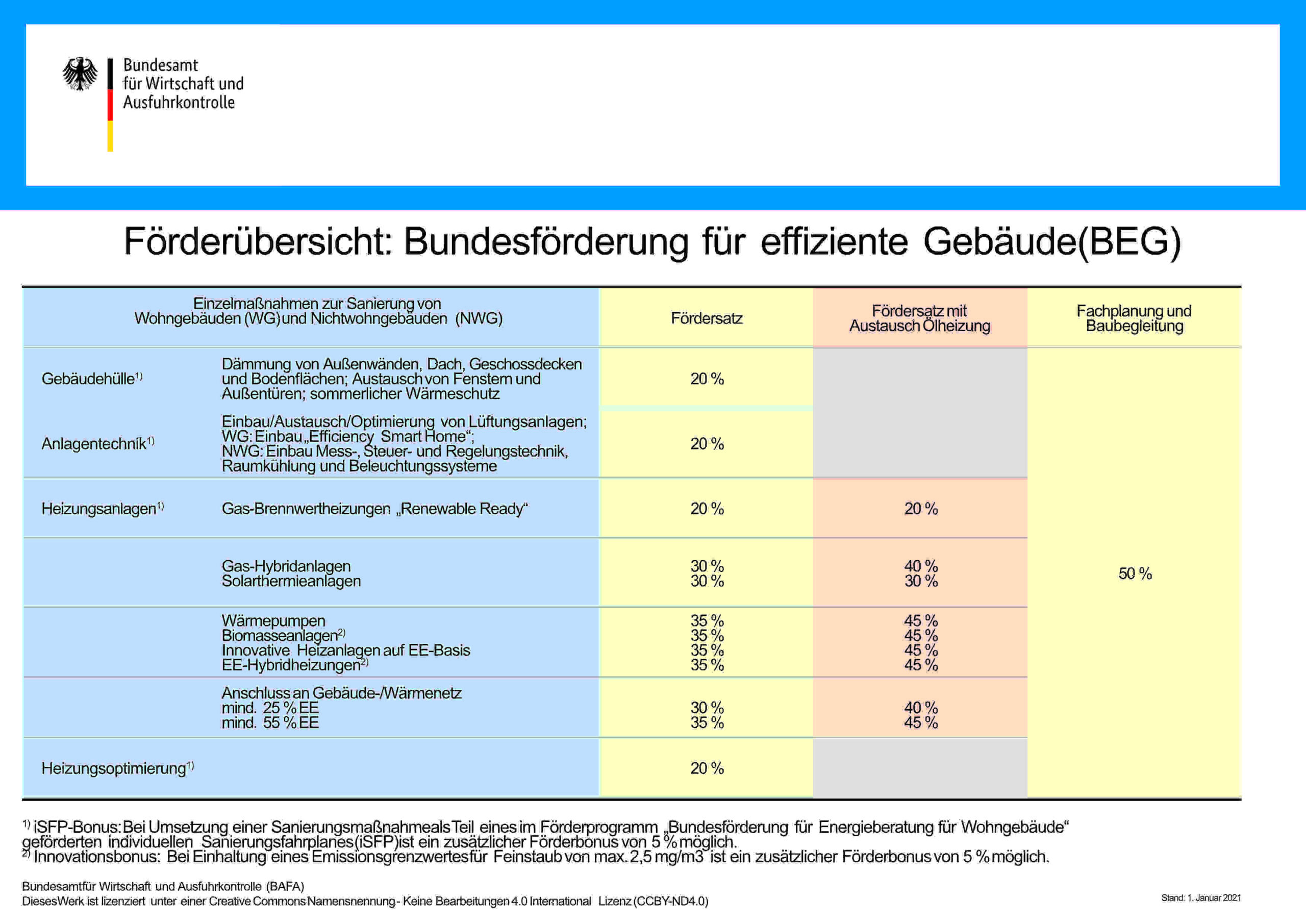 Förderübersicht: Bundesförderung für effiziente Gebäude